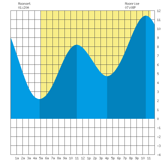 Picnic Harbor tide chart for Saturday, July 5, 2025