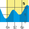 Picnic Harbor tide chart for Saturday, July 5, 2025