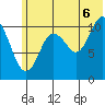 Picnic Harbor tide chart for Sunday, July 6, 2025