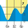 Picnic Harbor tide chart for Monday, July 7, 2025