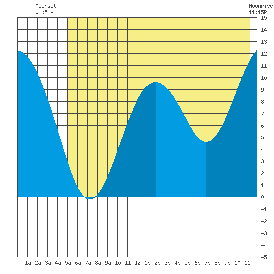 Picnic Harbor tide chart for Tuesday, July 8, 2025