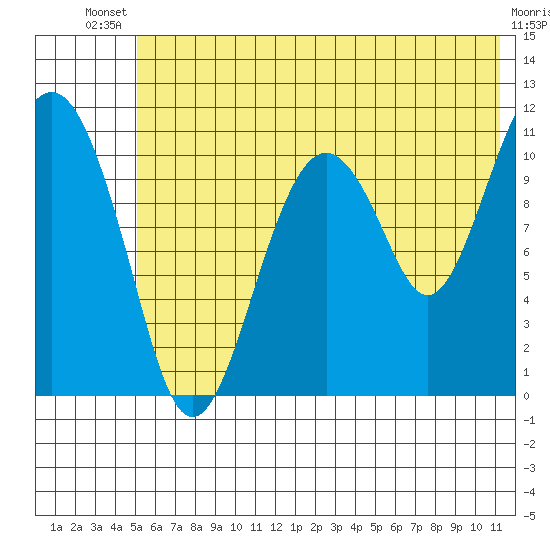 Picnic Harbor tide chart for Wednesday, July 9, 2025