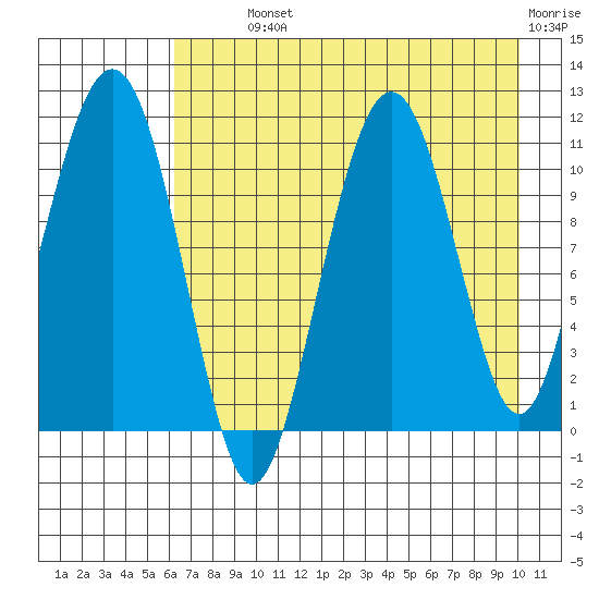 Picnic Harbor tide chart for Monday, August 11, 2025