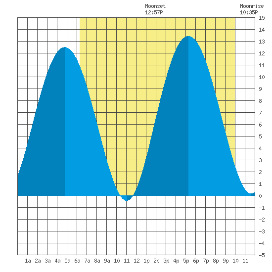 Picnic Harbor tide chart for Wednesday, August 13, 2025