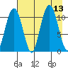 Picnic Harbor tide chart for Wednesday, August 13, 2025