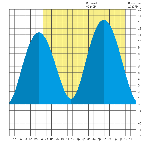 Picnic Harbor tide chart for Thursday, August 14, 2025