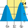 Picnic Harbor tide chart for Thursday, August 14, 2025