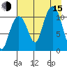 Picnic Harbor tide chart for Friday, August 15, 2025