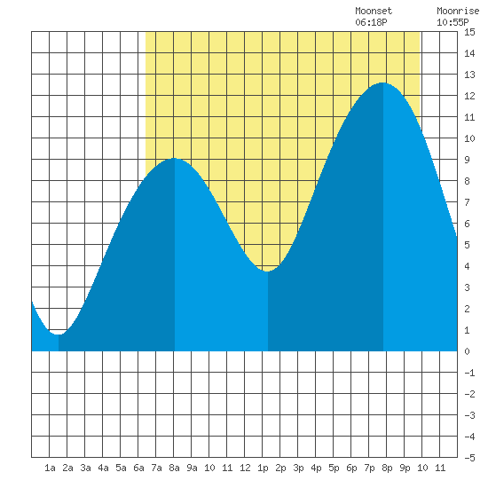 Picnic Harbor tide chart for Saturday, August 16, 2025