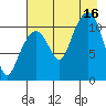 Picnic Harbor tide chart for Saturday, August 16, 2025