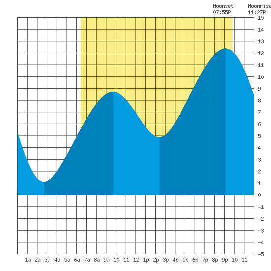Picnic Harbor tide chart for Sunday, August 17, 2025