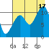 Picnic Harbor tide chart for Sunday, August 17, 2025