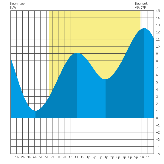 Picnic Harbor tide chart for Monday, August 18, 2025