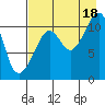 Picnic Harbor tide chart for Monday, August 18, 2025