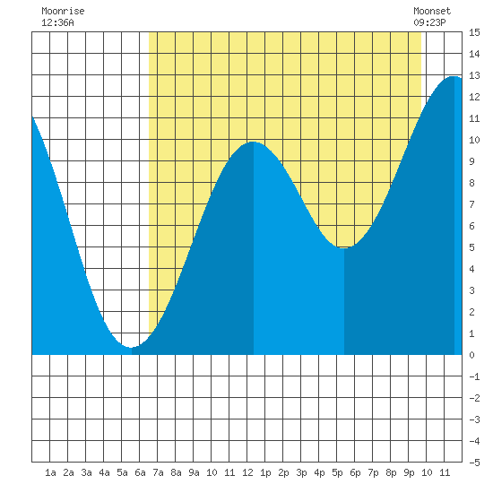 Picnic Harbor tide chart for Tuesday, August 19, 2025