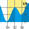 Picnic Harbor tide chart for Tuesday, August 19, 2025