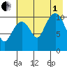 Picnic Harbor tide chart for Friday, August 1, 2025