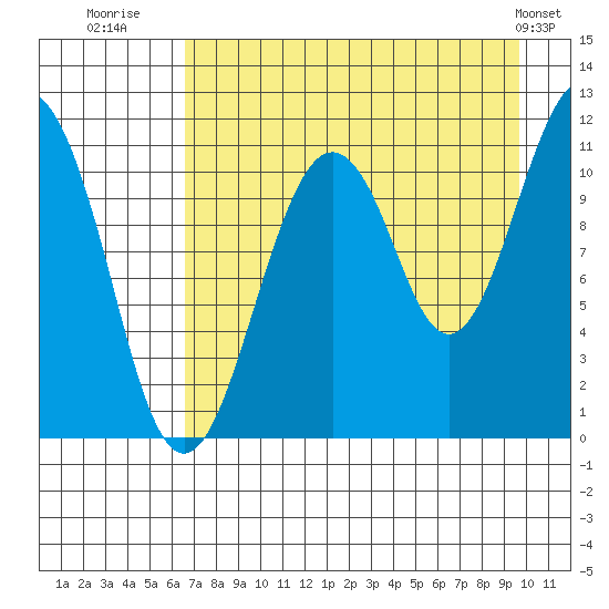 Picnic Harbor tide chart for Wednesday, August 20, 2025