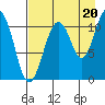 Picnic Harbor tide chart for Wednesday, August 20, 2025