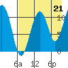Picnic Harbor tide chart for Thursday, August 21, 2025