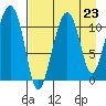 Picnic Harbor tide chart for Saturday, August 23, 2025