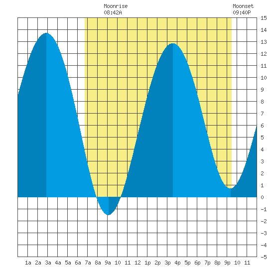 Picnic Harbor tide chart for Sunday, August 24, 2025