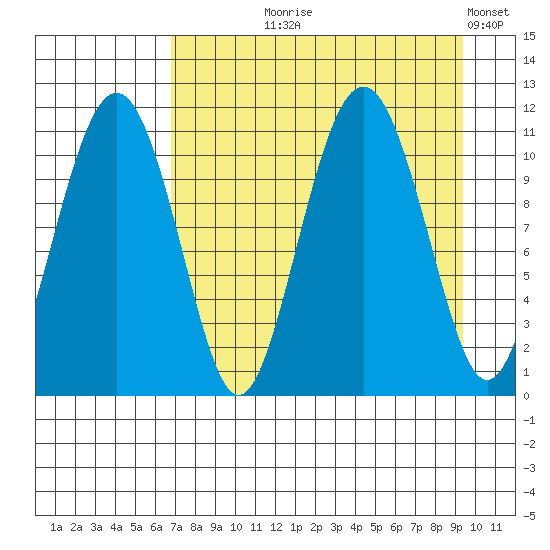 Picnic Harbor tide chart for Tuesday, August 26, 2025