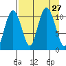 Picnic Harbor tide chart for Wednesday, August 27, 2025