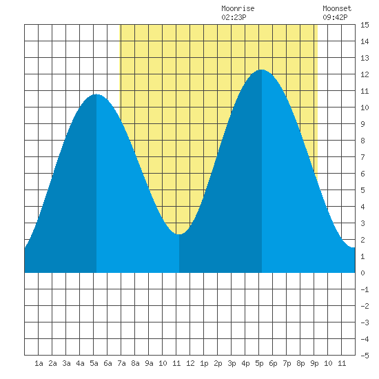 Picnic Harbor tide chart for Thursday, August 28, 2025