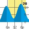 Picnic Harbor tide chart for Thursday, August 28, 2025
