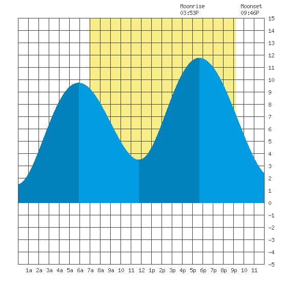 Picnic Harbor tide chart for Friday, August 29, 2025