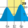 Picnic Harbor tide chart for Friday, August 29, 2025