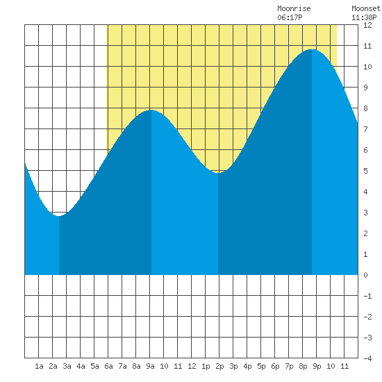 Picnic Harbor tide chart for Saturday, August 2, 2025