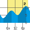Picnic Harbor tide chart for Saturday, August 2, 2025