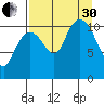 Picnic Harbor tide chart for Saturday, August 30, 2025