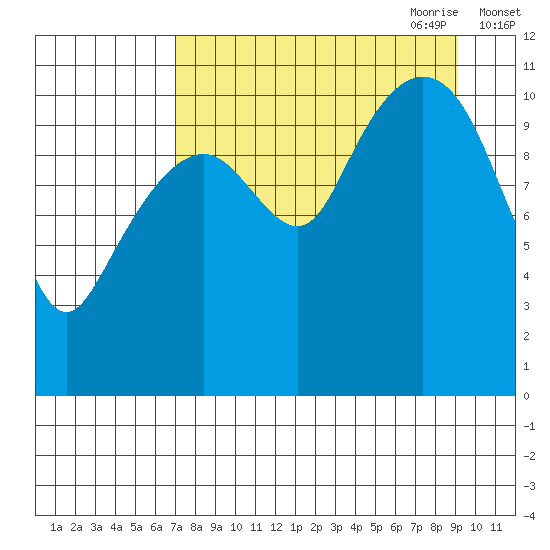 Picnic Harbor tide chart for Sunday, August 31, 2025