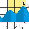 Picnic Harbor tide chart for Sunday, August 31, 2025