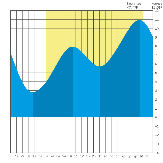 Picnic Harbor tide chart for Sunday, August 3, 2025