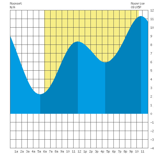 Picnic Harbor tide chart for Monday, August 4, 2025