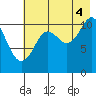 Picnic Harbor tide chart for Monday, August 4, 2025