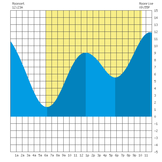 Picnic Harbor tide chart for Tuesday, August 5, 2025