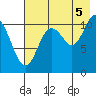 Picnic Harbor tide chart for Tuesday, August 5, 2025