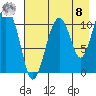 Picnic Harbor tide chart for Friday, August 8, 2025