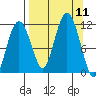 Picnic Harbor tide chart for Thursday, September 11, 2025