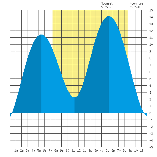Picnic Harbor tide chart for Friday, September 12, 2025
