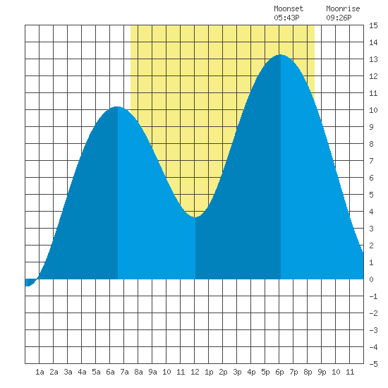 Picnic Harbor tide chart for Saturday, September 13, 2025