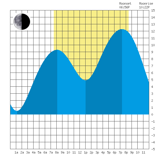 Picnic Harbor tide chart for Sunday, September 14, 2025