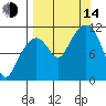 Picnic Harbor tide chart for Sunday, September 14, 2025