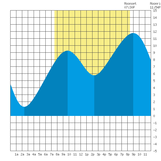 Picnic Harbor tide chart for Monday, September 15, 2025