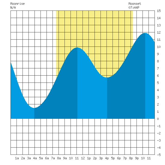 Picnic Harbor tide chart for Tuesday, September 16, 2025